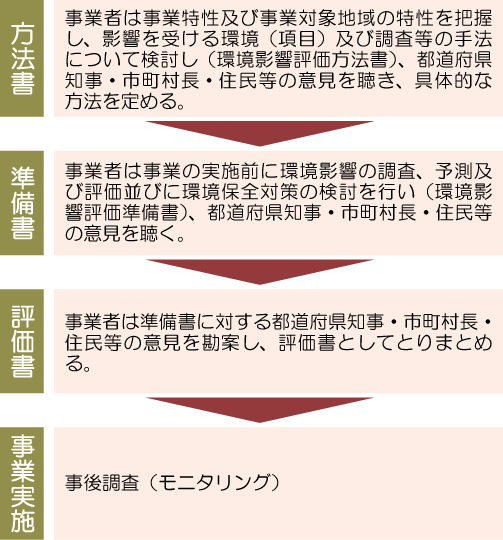 説明図
